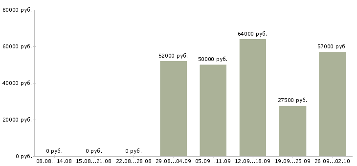 Вакансии вахтовый метод рабочие в Самаре - Медиана зарплат вахтовый метод рабочие в Самаре за 2 месяца