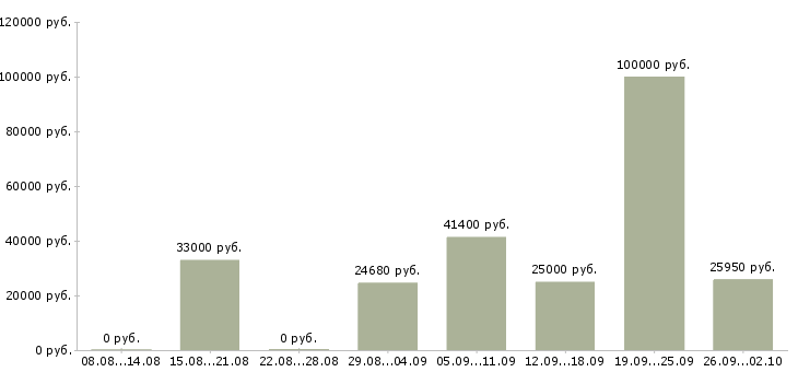 Вакансии ведущий специалист в Екатеринбурге - Медиана зарплат ведущий специалист в Екатеринбурге за 2 месяца