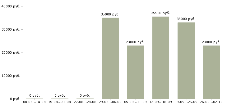 Вакансии водитель в офис компании в Архангельске - Медиана зарплат водитель в офис компании в Архангельске за 2 месяца