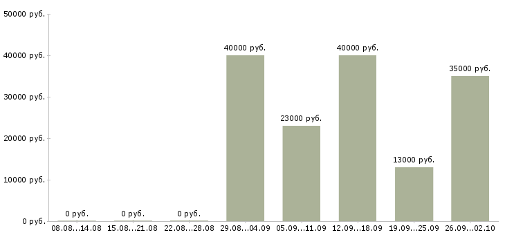 Вакансии водитель грузчик в Краснодаре - Медиана зарплат водитель грузчик в Краснодаре за 2 месяца