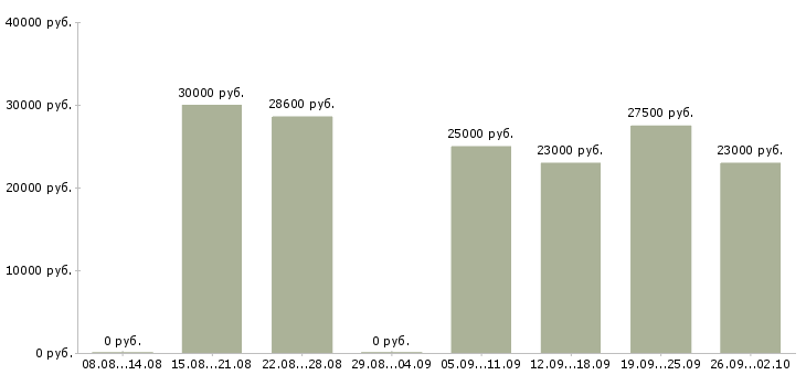 Вакансии водитель курьер в Казани - Медиана зарплат водитель курьер в Казани за 2 месяца