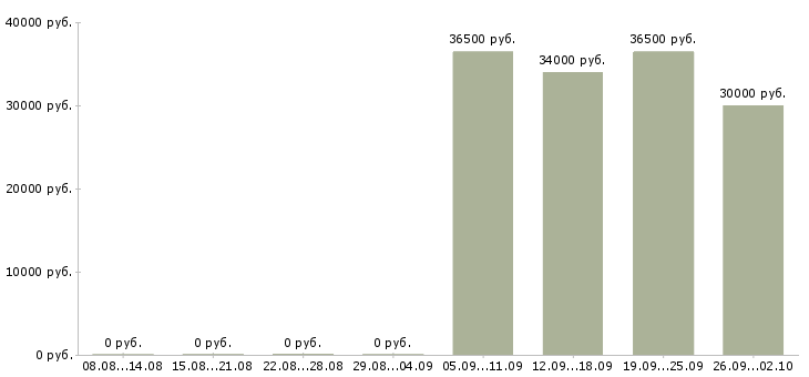 Вакансии водитель руководителя в Казани - Медиана зарплат водитель руководителя в Казани за 2 месяца