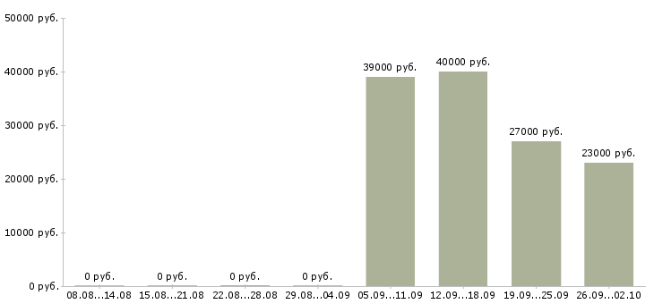 Вакансии водитель экспедитор в Тольятти - Медиана зарплат водитель экспедитор в Тольятти за 2 месяца
