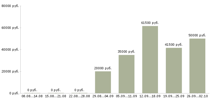 Вакансии грузчики Нижний тагил - Медиана зарплат грузчики Нижний тагил за 2 месяца