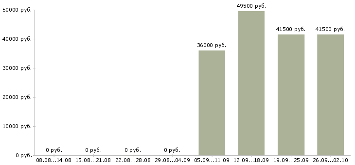 Вакансии грузчики в Стерлитамаке - Медиана зарплат грузчики в Стерлитамаке за 2 месяца