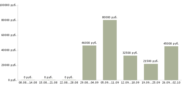 Вакансии директор по продажам в Кемерово - Медиана зарплат директор по продажам в Кемерово за 2 месяца