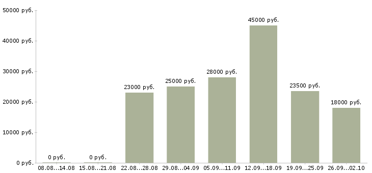 Вакансии директор по продажам в Ставрополе - Медиана зарплат директор по продажам в Ставрополе за 2 месяца