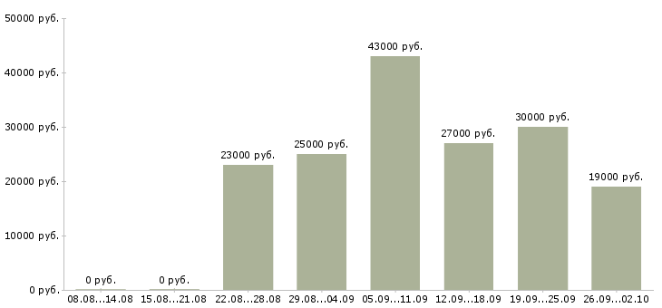 Вакансии директор по продажам продажи в Ставрополе - Медиана зарплат директор по продажам продажи в Ставрополе за 2 месяца