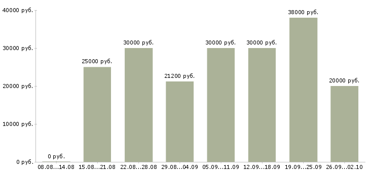 Вакансии для каждого в Ижевске - Медиана зарплат для каждого в Ижевске за 2 месяца