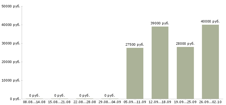 Вакансии кладовщик комплектовщик в Ульяновске - Медиана зарплат кладовщик комплектовщик в Ульяновске за 2 месяца