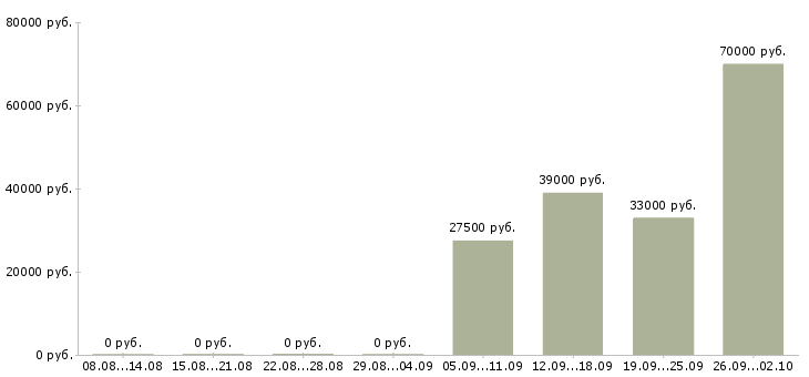 Вакансии комплектовщик кладовщик в Ульяновске - Медиана зарплат комплектовщик кладовщик в Ульяновске за 2 месяца