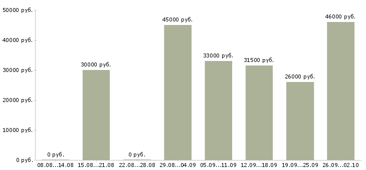 Вакансии комплектовщик продуктов в Москве - Медиана зарплат комплектовщик продуктов в Москве за 2 месяца