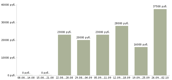 Вакансии консультант менеджер в Энгельсе - Медиана зарплат консультант менеджер в Энгельсе за 2 месяца