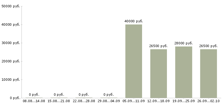 Вакансии консультант отдела в Воронеже - Медиана зарплат консультант отдела в Воронеже за 2 месяца