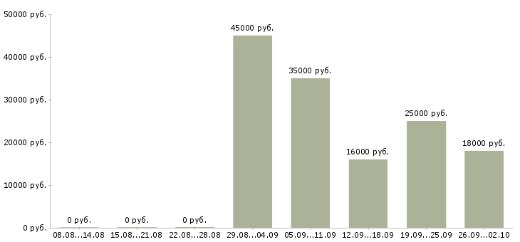 Вакансии консультант по продажам Чечня - Медиана зарплат консультант по продажам Чечня за 2 месяца