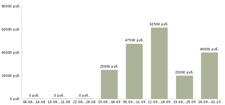 Вакансии курьеры в Хабаровске - Медиана зарплат курьеры в Хабаровске за 2 месяца