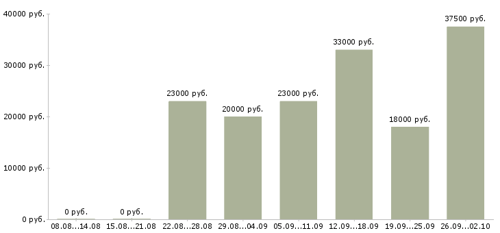 Вакансии менеджер консультант в Энгельсе - Медиана зарплат менеджер консультант в Энгельсе за 2 месяца