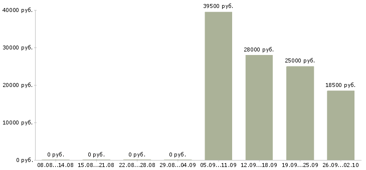 Вакансии менеджер отдела в Бийске - Медиана зарплат менеджер отдела в Бийске за 2 месяца