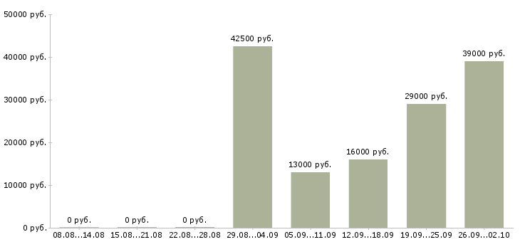 Вакансии менеджер отдела продаж в Сургуте - Медиана зарплат менеджер отдела продаж в Сургуте за 2 месяца