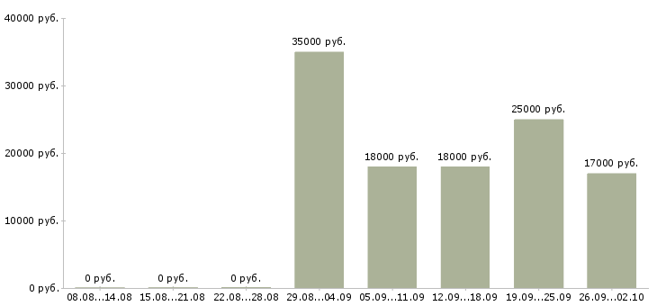 Вакансии менеджер офиса Ингушетия - Медиана зарплат менеджер офиса Ингушетия за 2 месяца