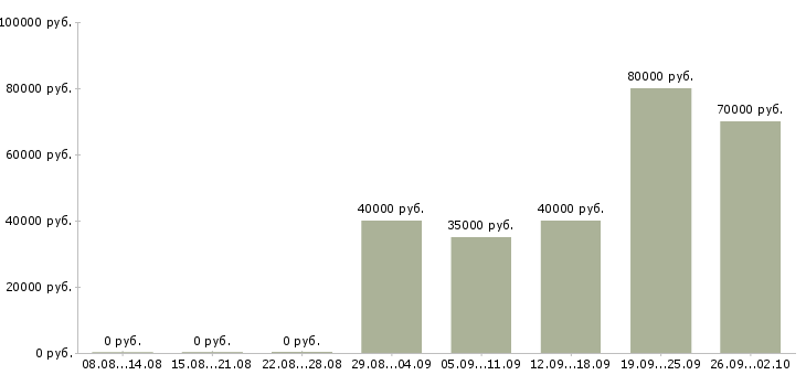 Вакансии менеджер по ведению ключевых клиентов Санкт-петербург - Медиана зарплат менеджер по ведению ключевых клиентов Санкт-петербург за 2 месяца