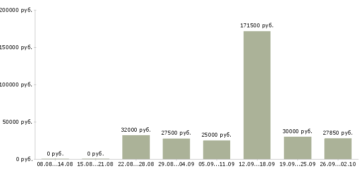 Вакансии менеджер по контролю в Тюмени - Медиана зарплат менеджер по контролю в Тюмени за 2 месяца