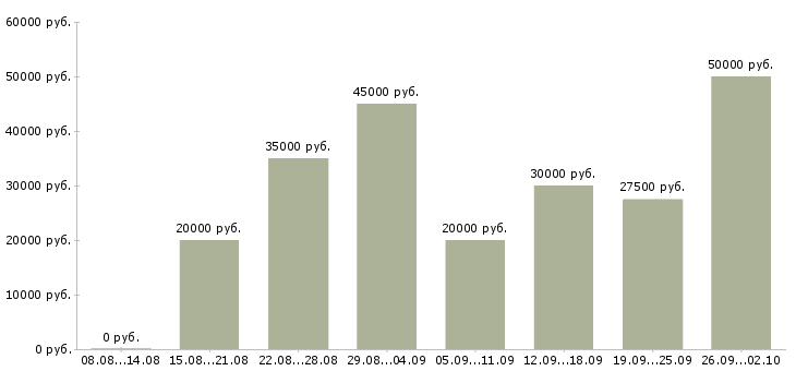 Вакансии менеджер по обслуживанию клиентов Нижний новгород - Медиана зарплат менеджер по обслуживанию клиентов Нижний новгород за 2 месяца