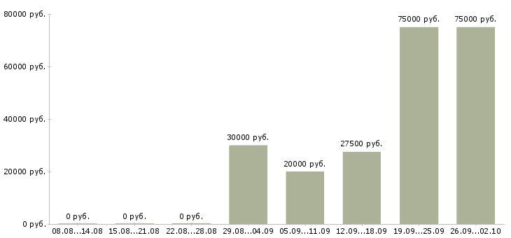 Вакансии менеджер по обучению продаж услуг в Уфе - Медиана зарплат менеджер по обучению продаж услуг в Уфе за 2 месяца