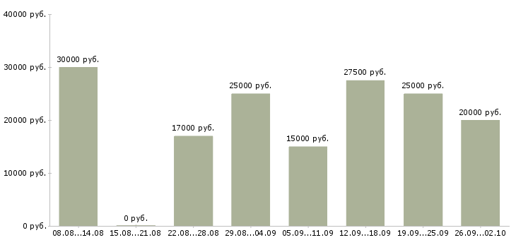 Вакансии менеджер по организации продаж в Казани - Медиана зарплат менеджер по организации продаж в Казани за 2 месяца