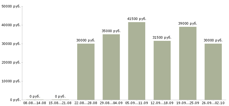 Вакансии менеджер по персоналу и обучению в Новосибирске - Медиана зарплат менеджер по персоналу и обучению в Новосибирске за 2 месяца