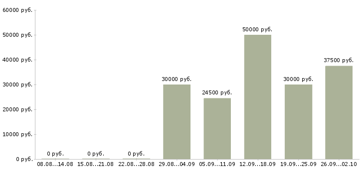 Вакансии менеджер по продажам автомобилей в Уфе - Медиана зарплат менеджер по продажам автомобилей в Уфе за 2 месяца