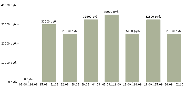 Вакансии менеджер по работе с партнерами Нижний новгород - Медиана зарплат менеджер по работе с партнерами Нижний новгород за 2 месяца