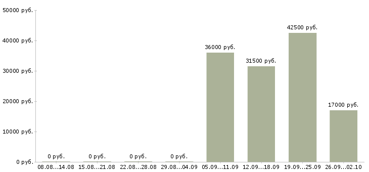 Вакансии менеджер помощник руководителя в Королеве - Медиана зарплат менеджер помощник руководителя в Королеве за 2 месяца