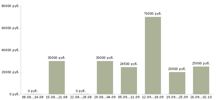 Вакансии менеджер привлечения в Иркутске - Медиана зарплат менеджер привлечения в Иркутске за 2 месяца