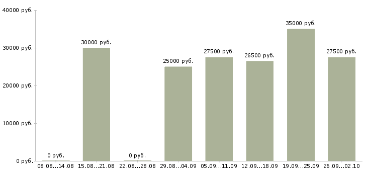 Вакансии менеджер склада Нижний новгород - Медиана зарплат менеджер склада Нижний новгород за 2 месяца