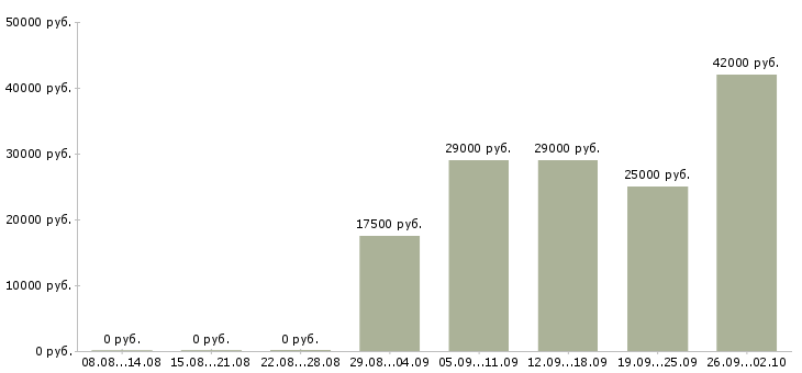 Вакансии менеджеры Северная осетия - Медиана зарплат менеджеры Северная осетия за 2 месяца