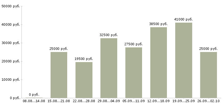 Вакансии менеджеры по работе с клиентами в Мурманске - Медиана зарплат менеджеры по работе с клиентами в Мурманске за 2 месяца