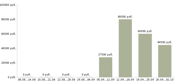 Вакансии мерчендайзеры Набережные челны - Медиана зарплат мерчендайзеры Набережные челны за 2 месяца