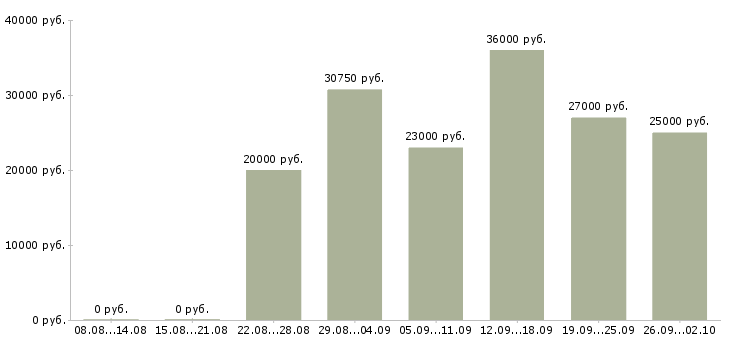Вакансии на дому обучение в Тюмени - Медиана зарплат на дому обучение в Тюмени за 2 месяца