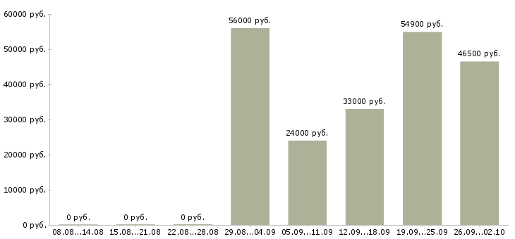 Вакансии на производстве в Пскове - Медиана зарплат на производстве в Пскове за 2 месяца