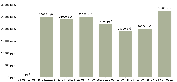 Вакансии на сайте в Белгороде - Медиана зарплат на сайте в Белгороде за 2 месяца