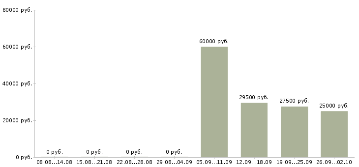 Вакансии начальник отдела продаж в Владивостоке - Медиана зарплат начальник отдела продаж в Владивостоке за 2 месяца