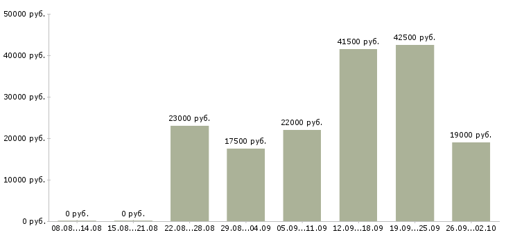 Вакансии оператор вакансия Йошкар-ола - Медиана зарплат оператор вакансия Йошкар-ола за 2 месяца