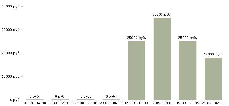 Вакансии оператор кассир Кабардино-балкария - Медиана зарплат оператор кассир Кабардино-балкария за 2 месяца
