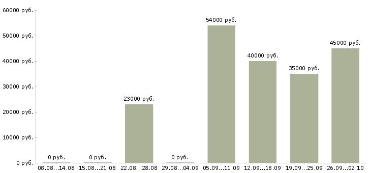 Вакансии оператор продаж в Владикавказе - Медиана зарплат оператор продаж в Владикавказе за 2 месяца
