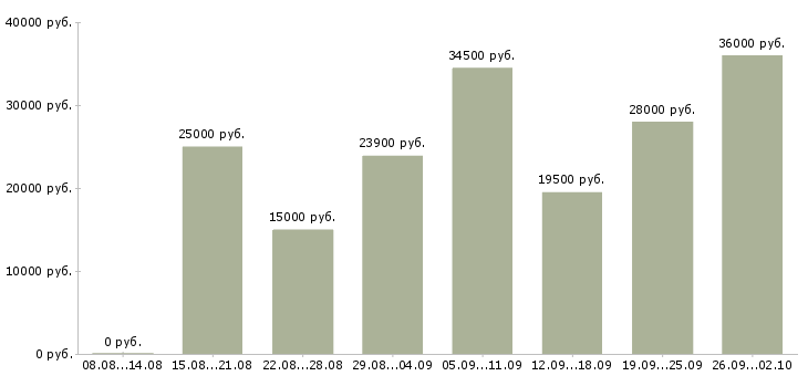 Вакансии ответственный администратор в Иркутске - Медиана зарплат ответственный администратор в Иркутске за 2 месяца