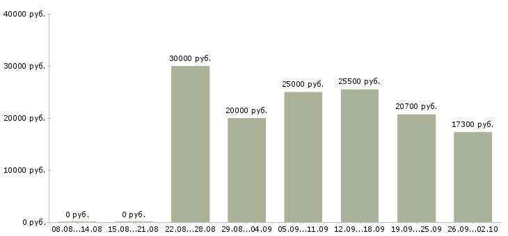 Вакансии официальная подработка Татарстан - Медиана зарплат официальная подработка Татарстан за 2 месяца