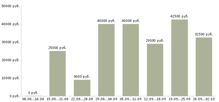Вакансии персонал в Калуге - Медиана зарплат персонал в Калуге за 2 месяца
