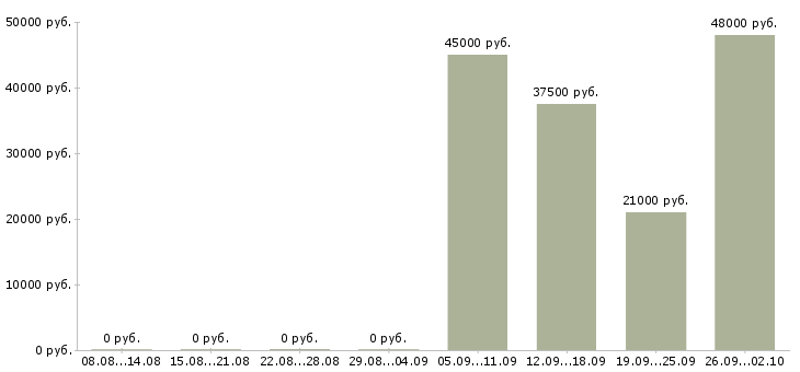 Вакансии помощник менеджера в офис в Иркутске - Медиана зарплат помощник менеджера в офис в Иркутске за 2 месяца