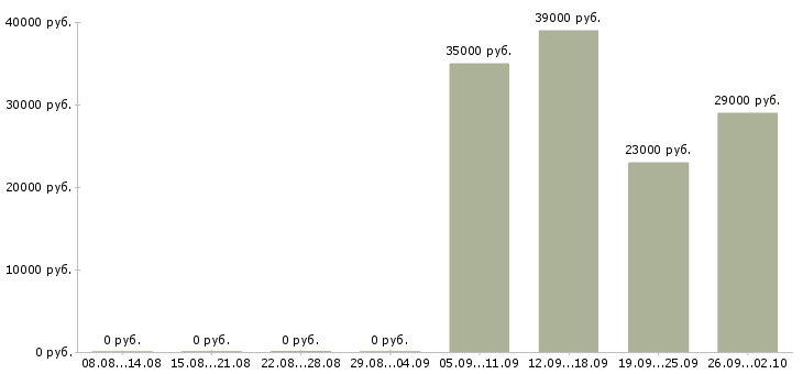 Вакансии помощник руководителю отдела в Энгельсе - Медиана зарплат помощник руководителю отдела в Энгельсе за 2 месяца